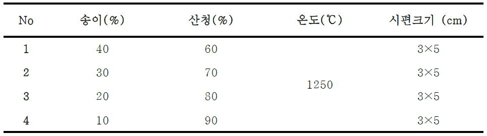 송이+산청 혼합배합비율에 따른 소성(1250℃)에 미치는 영향