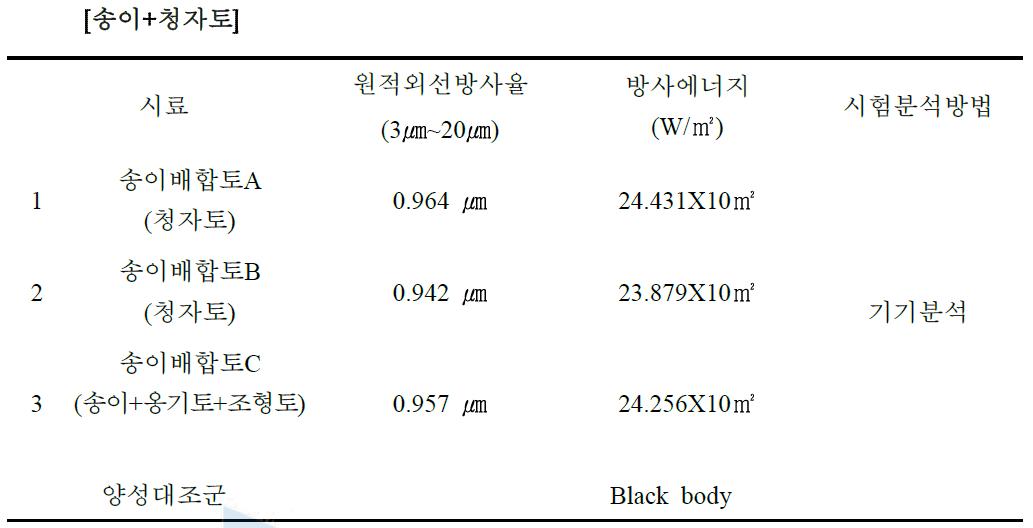 송이결합시편 1종 1250도 소성에 따른 송이의 기능활성 (송이원적외선 방사율)