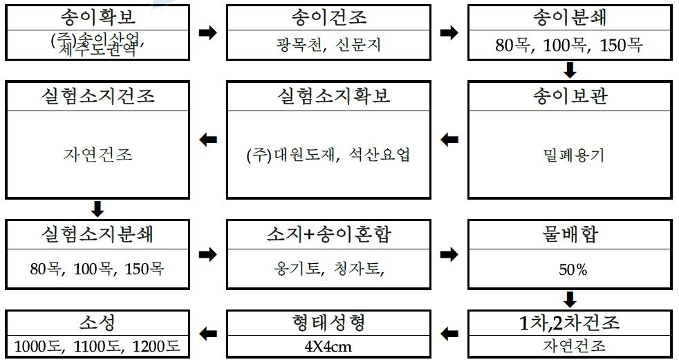 화산송이 결합 소지결합 과정 제조 공정도