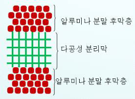 알루미나 분말 코팅된 분리막 모식도