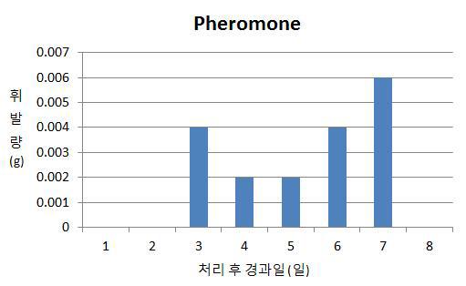 신규소재에 대한 monochamol(Pheromone)의 휘발량 조사