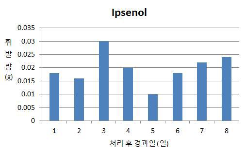 신규소재에 대한 Ipsenol의 휘발량 조사