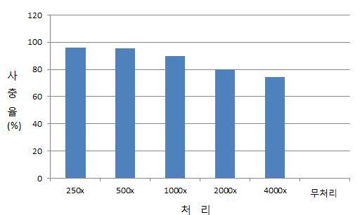 2-(1-undecyloxy)-1-ethanol 분무처리에 의한 점박이응애의 살비효과