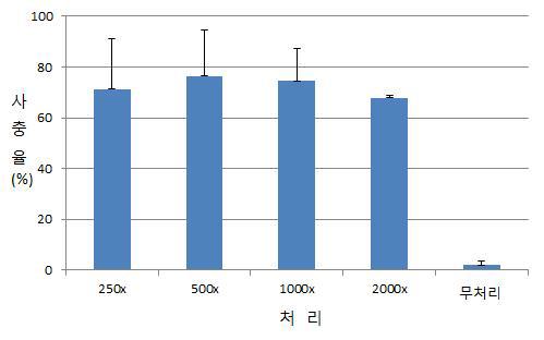 ‘2-(1-undecyloxy)-1-ethanol’의 엽 침달 살비효과