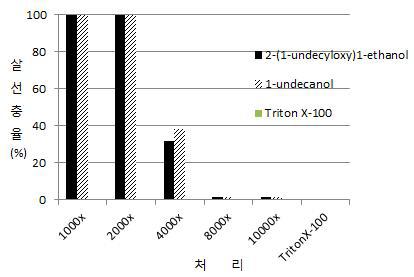 Triton X–100처리가 ‘2-(1-undecyloxy)-1-ethanol’과 ‘1-Undecanol’의 살선충 활성에 미치는 영향