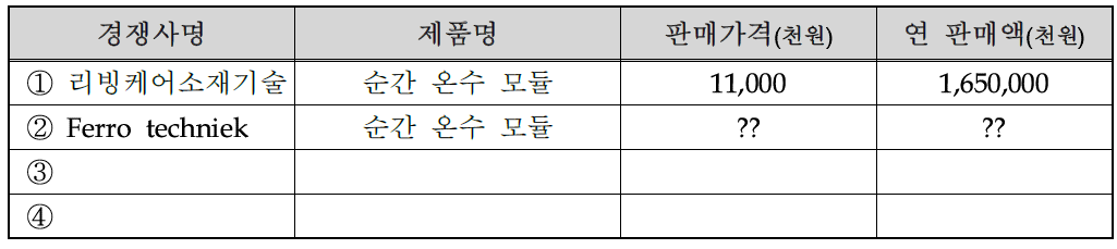 국내외 주요시장 경쟁사