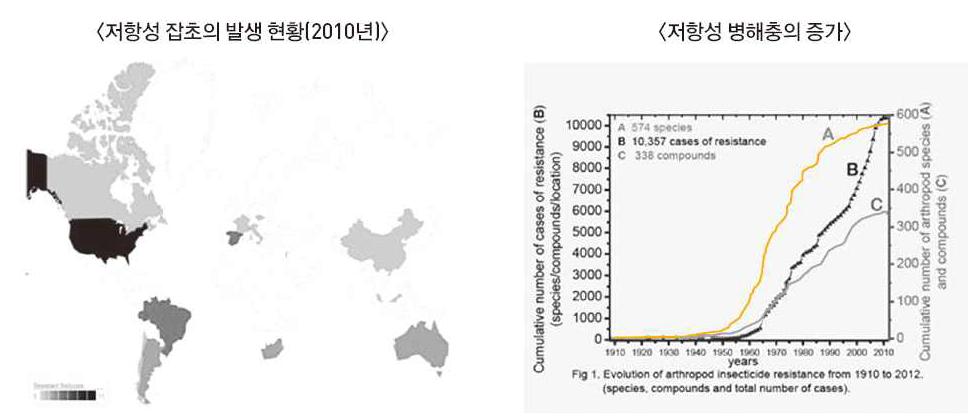 저항성 잡초와 병해충의 확산