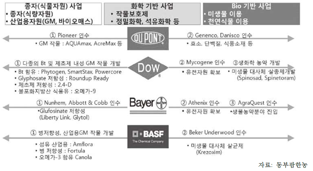 글로벌 화학 기업들의 바이오 사업 전략