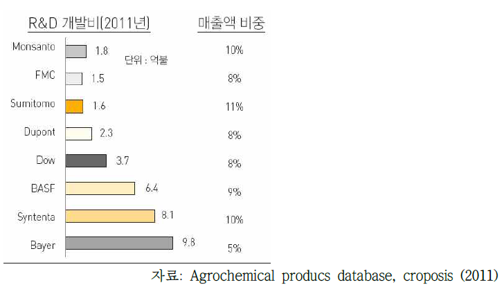 글로벌 기업들의 연구개발 비용과 매출액 대비 비중