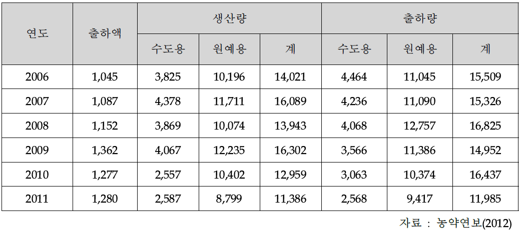 국내 농약생산 및 출하 현황