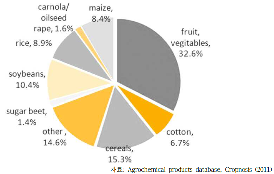 작물별 작물보호제 시장 규모(2011년)