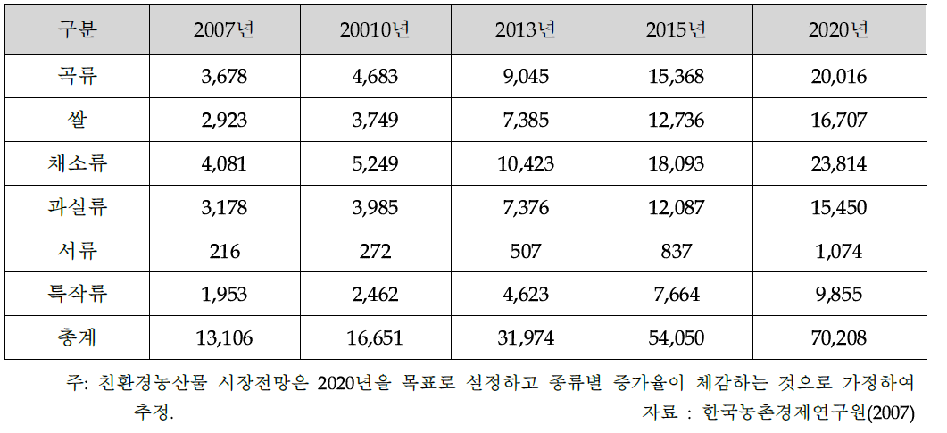 국내 친환경 농산물 시장 현황