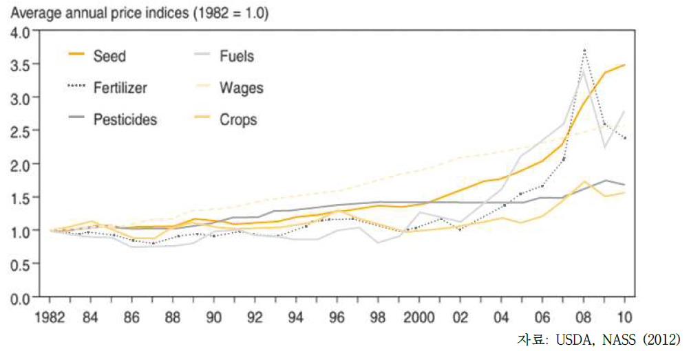 연평균 물가 지표(종자, 비료, 농약, 연료, 임금, 곡물, 1982~2010년)