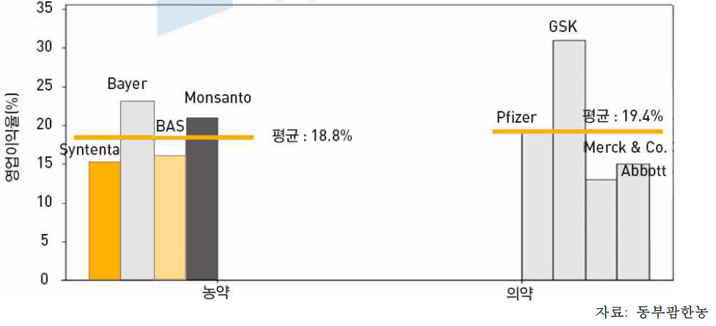 작물보호제 기업의 영업이익율(2011년)