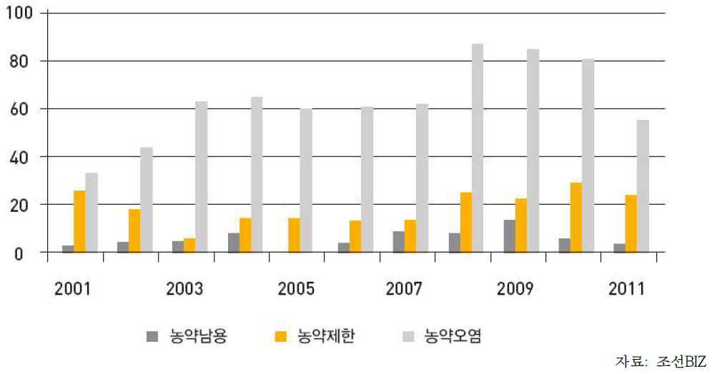 작물보호제 관련 기사 건수