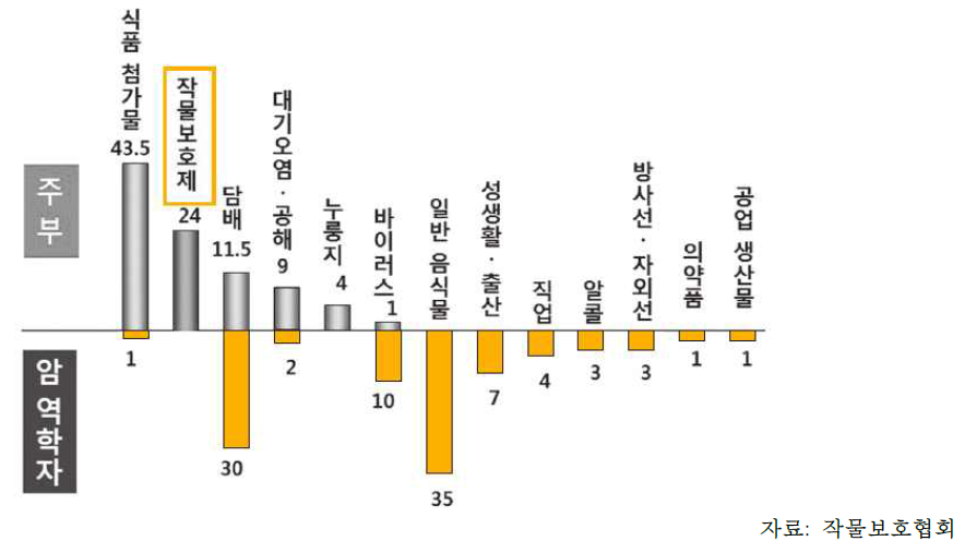 발암원인에 대한 설분 조사 결과