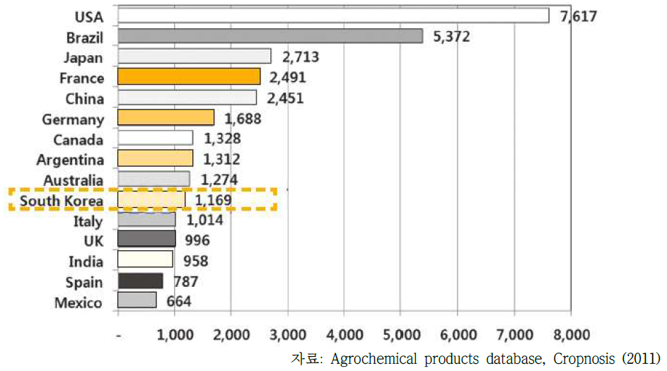 국가별 작물보호제 시장 규모(2007년)