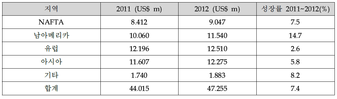 지역별 작물보호제 시장 규모와 성장률(2011~2012년)