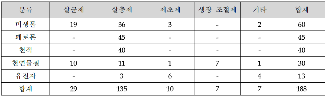 현재까지 등록된 유기농자재