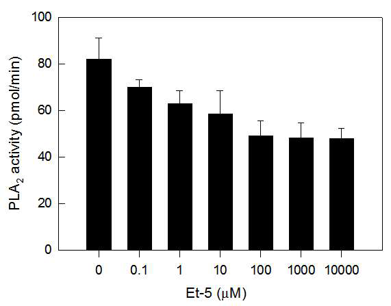에틸아세테이트 분획구인 Et-5에 대한 PLA2 효소활성 억제 확인