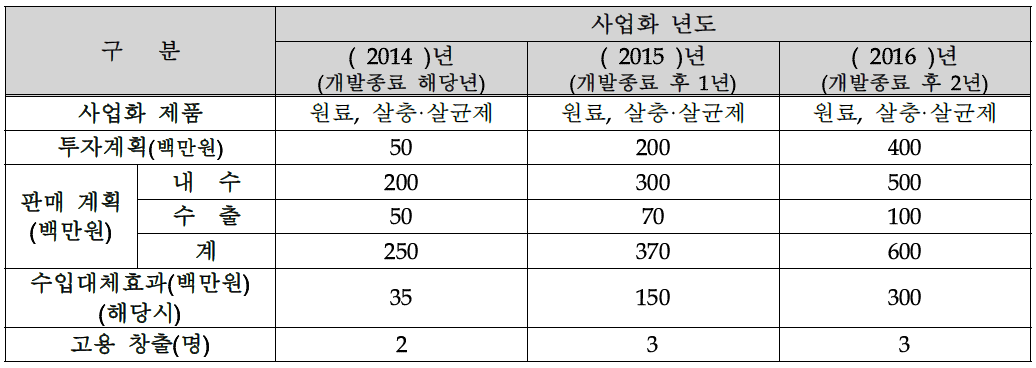 사업에 따른 기대효과