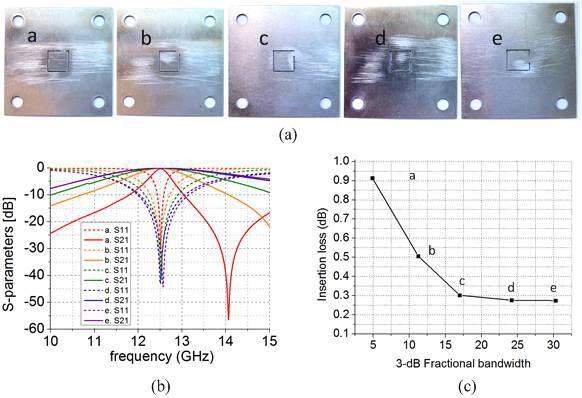 (a)에서 보여주는 바와 같이 다양한 CSRR회로 구조를 제작하여 (b)와 같이 대역 이 변하는 현상을 관찰, (c)와 같이 대역에 따른 삽입손실 특성을 측정하였다.
