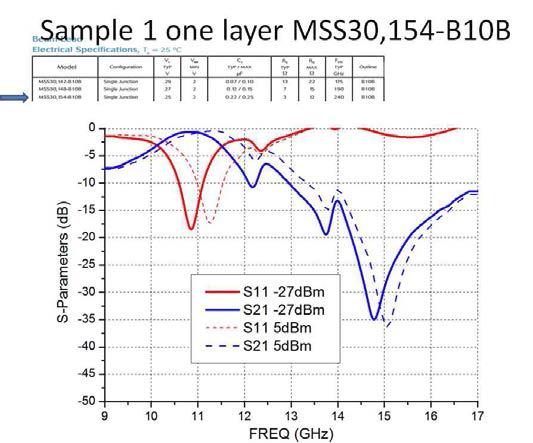 MSS30, 154-B10B를 하나의 CSRR회로에 장착하여 측정한 결과.