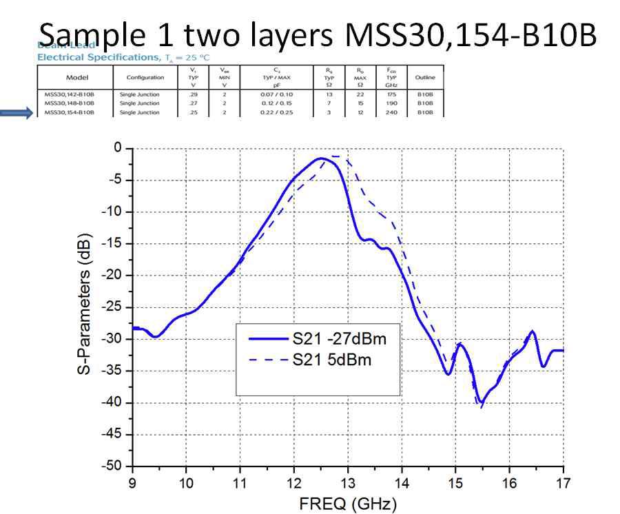 MSS30, 154-B10B를 두개의 CSRR회로에 각각 장착하여 측정한 결과.