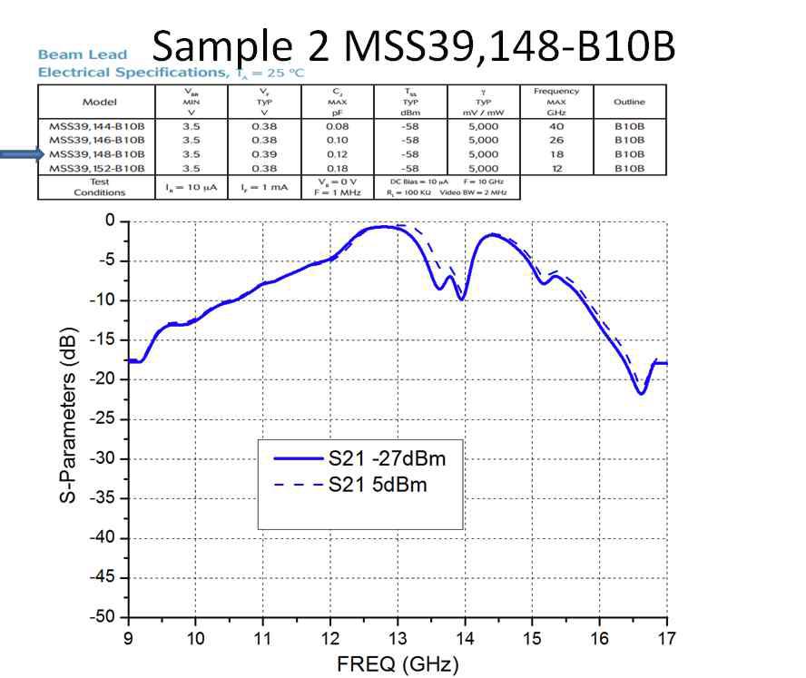 MSS39, 148-B10B를 하나의 CSRR회로에 장착하여 측정한 결과.