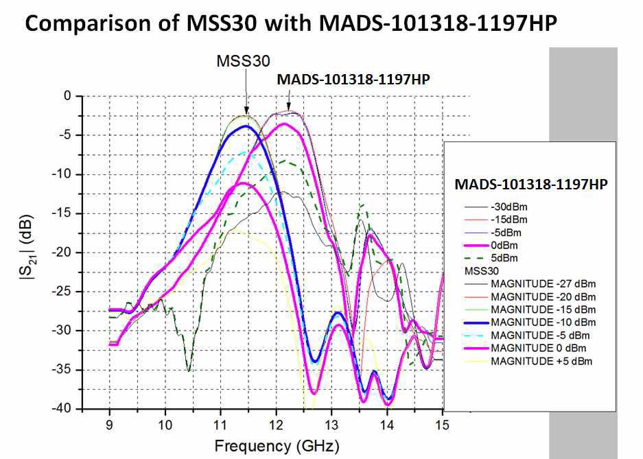 MSS30 154-B10B와 MADS-101318-1197HP를 필터회로에 각각 장착하여 대역특성을 측정한 결과를 비교한 그래프.