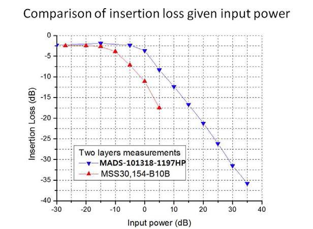 MSS30 154-B10B와 MADS-101318-1197HP를 필터회로에 장착, 전력레벨에 따라 측정한 삽입손실 특성 결과를 비교한 그래프