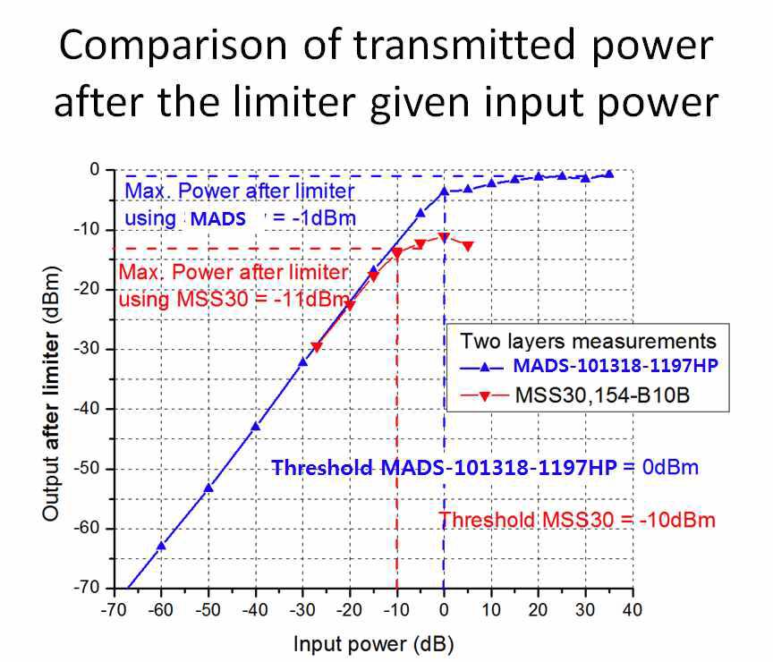 MSS30 154-B10B와 MADS-101318-1197HP를 필터회로에 장착, 입력전력레벨에 따라 측정한 출력전력 특성 결과를 비교한 그래프.