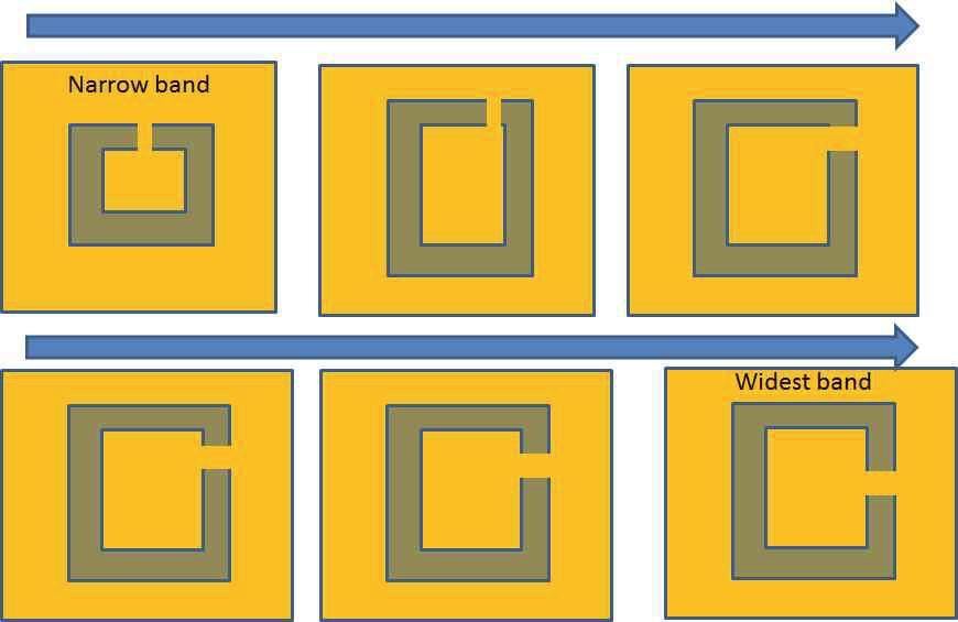 에너지 민감형 대역통과필터 회로로 이용될 CSRR구조(Complementary Split Ring Resonator)에서 Split의 위치에 따라 대역을 변화시킬 수 있는 것을 보여주는 그림.