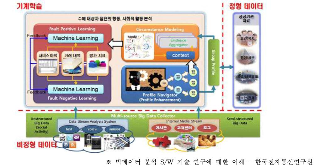 빅데이터 분석 기술의 구성요소