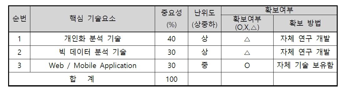 개인화 맞춤형 웹툰 컨슈머 플랫폼 핵심기술 요약 표