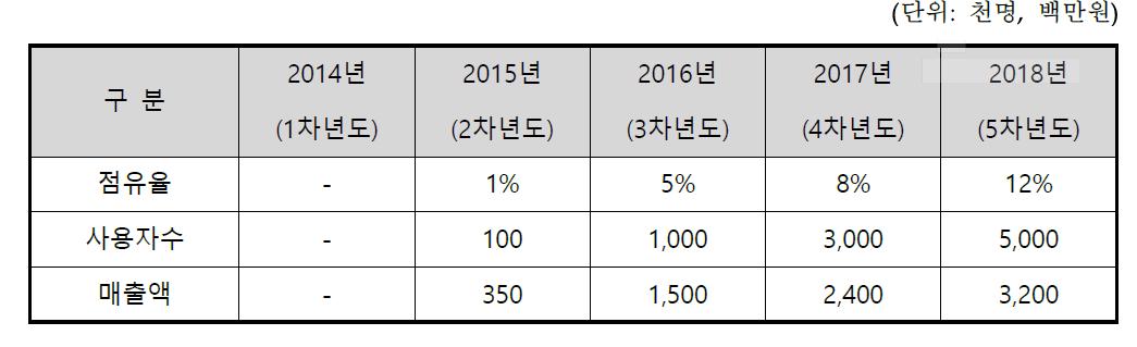 추정 매출액 수정