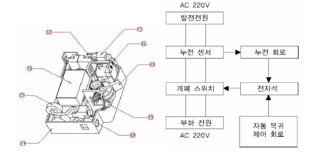 전자석을 이용한 전자식 지능형 자동복귀 누전차단기