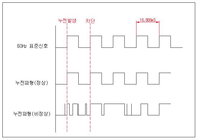 실제누설전류와 서지에 의한 누설전류의 비교파형