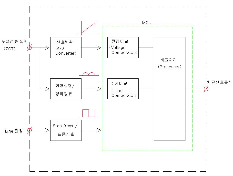 누설전류감지모듈의 뇌 서지 분리검출 구성도