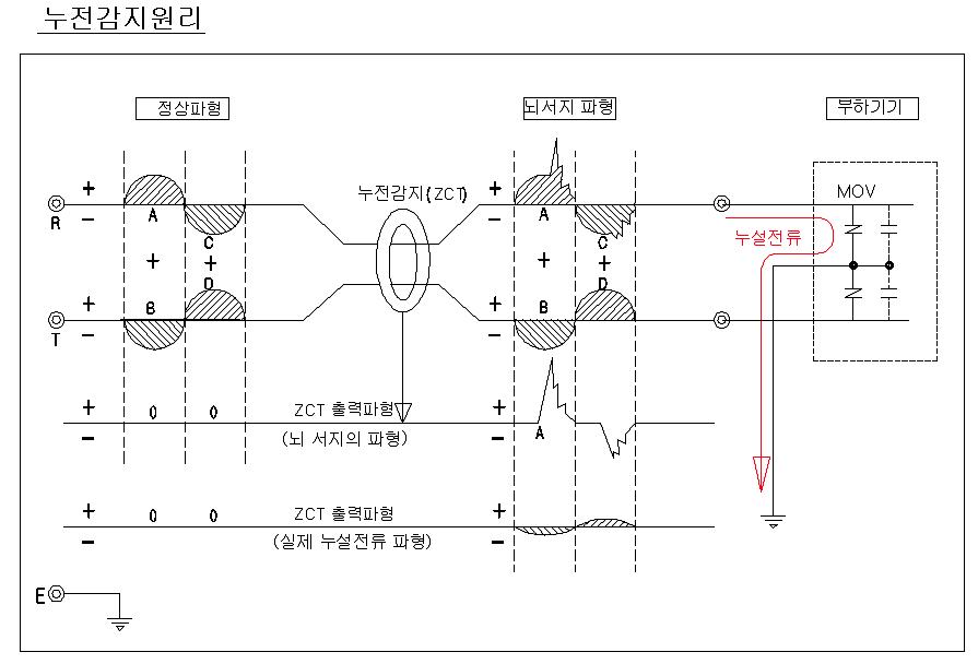 누설전류 감지원리