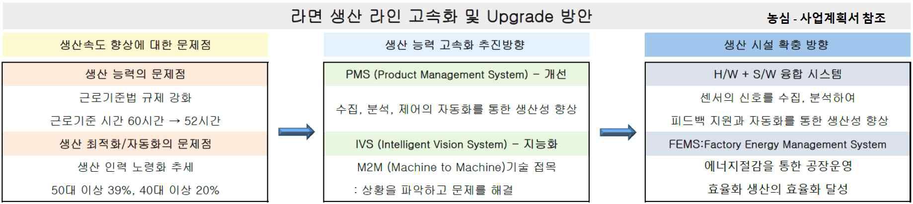 농심 사업화 전략 참조