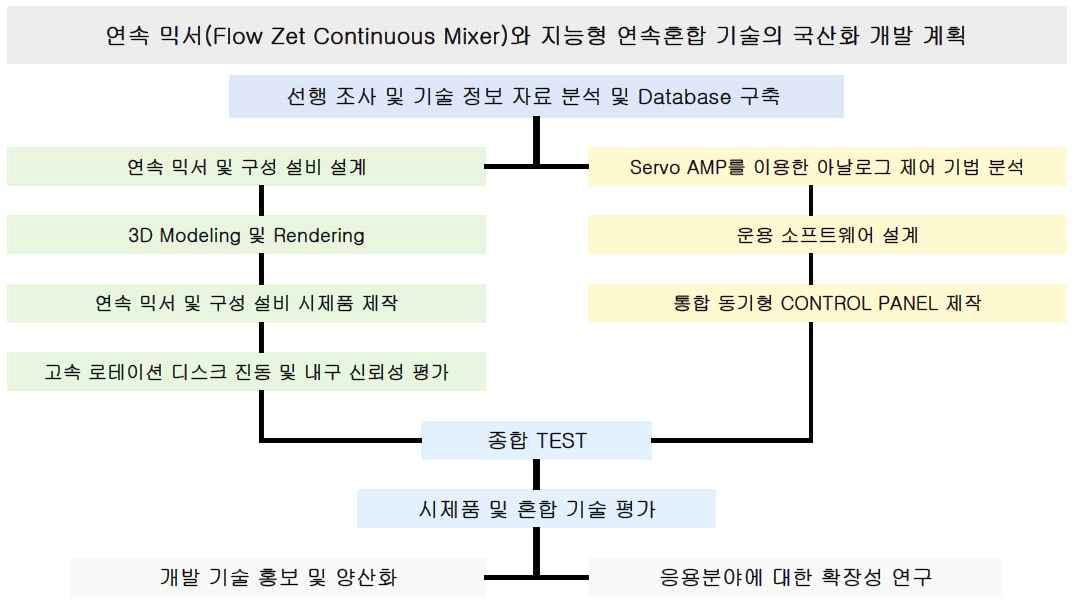 기술개발 계획