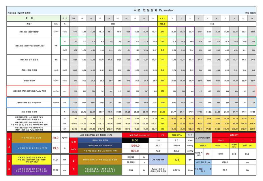 수분 연동 구현 기본 Parameter 값