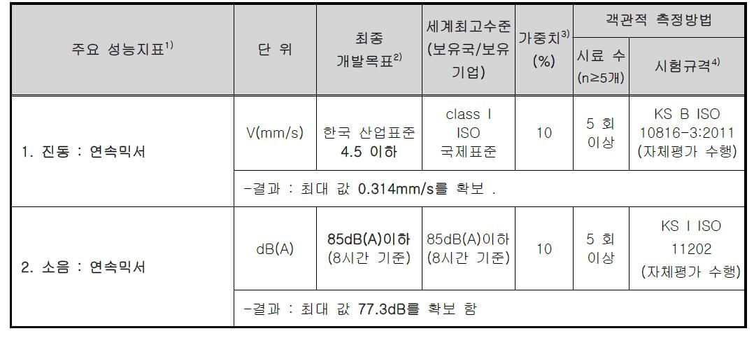 진동 및 소음 주요 성능지표 및 결과 요약