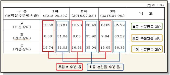 검사 성적서 보충 설명