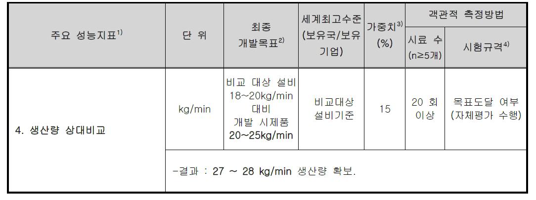 생산량 상대비교 주요 성능지표 및 결과 요약