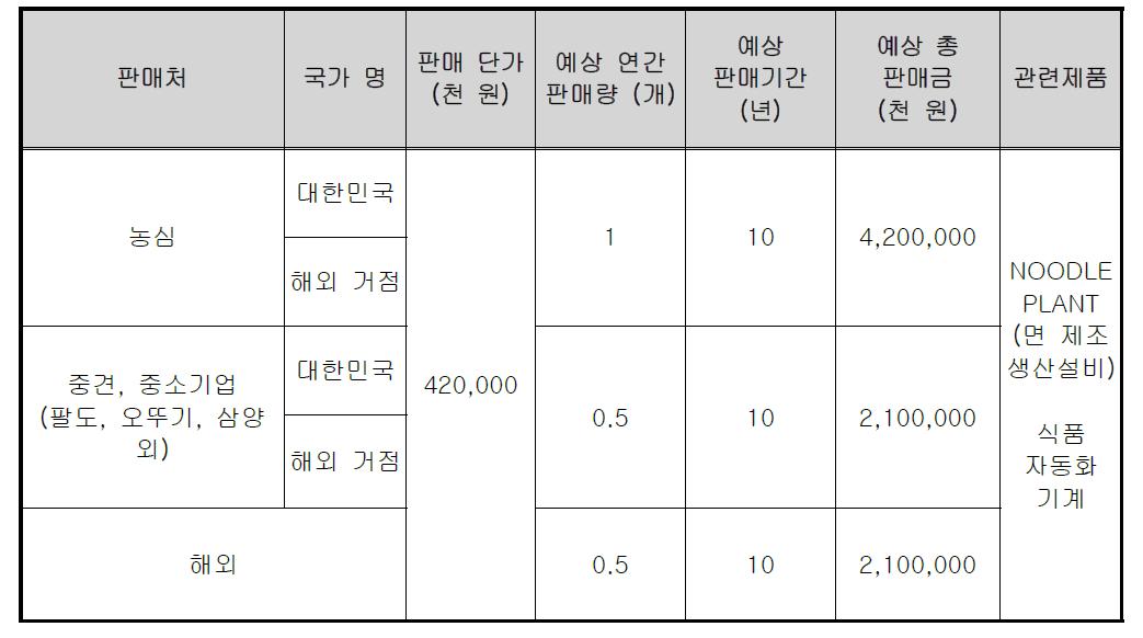 기술개발 후 국내․외 주요 판매처 현황