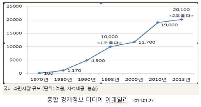 년도 별 국내 전체 라면 시장 규모