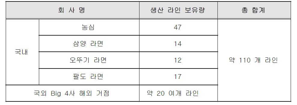 국내·외 라면 생산 라인 보유량