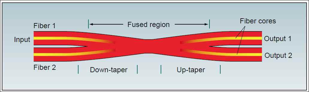 Fiber 도파로 Type RGB Laser 결합기 제작 개념도